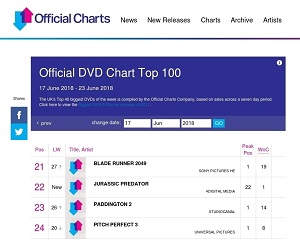"Jurassic Predator" charting at position 22 on the UK Official Charts - June 2018